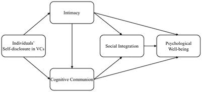 Psychological Antecedents and Consequences of Social Integration Based on Self-Disclosure in Virtual Communities: Empirical Evidence From Sina Microblog